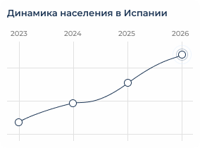 Динамика населения в Испании